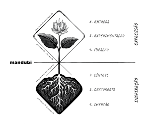 metodologia Unitri Design - Mandubi